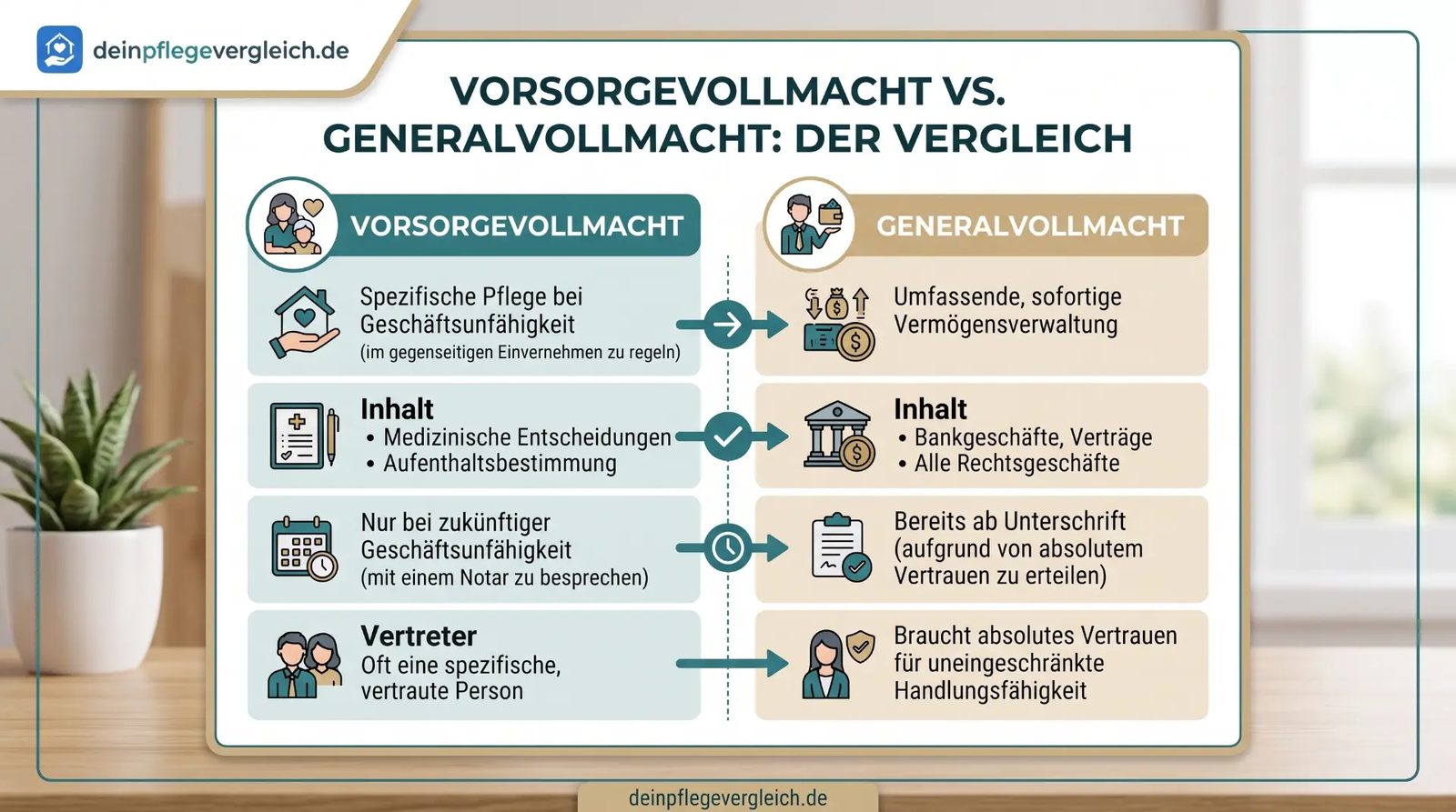 Vergleich Vorsorgevollmacht vs. Generalvollmacht: Zweck, Inhalt, Gültigkeit und Vertreter Vergleich Vorsorgevollmacht vs. Generalvollmacht: Zweck, Inhalt, Gültigkeit und Vertreter